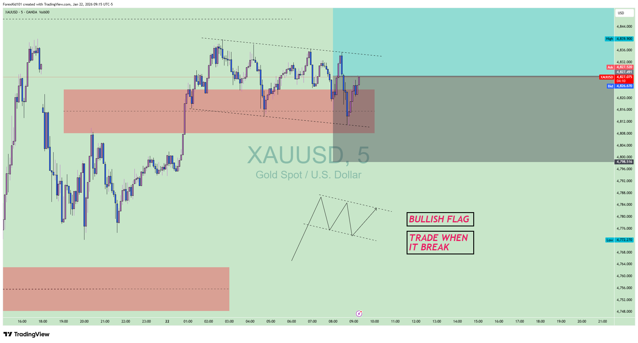 XAUUSD 5min Entry