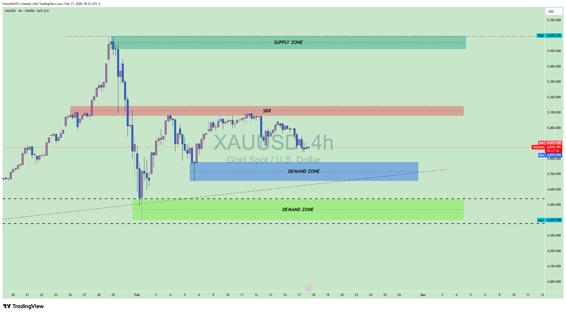XAUUSD Supply Demand