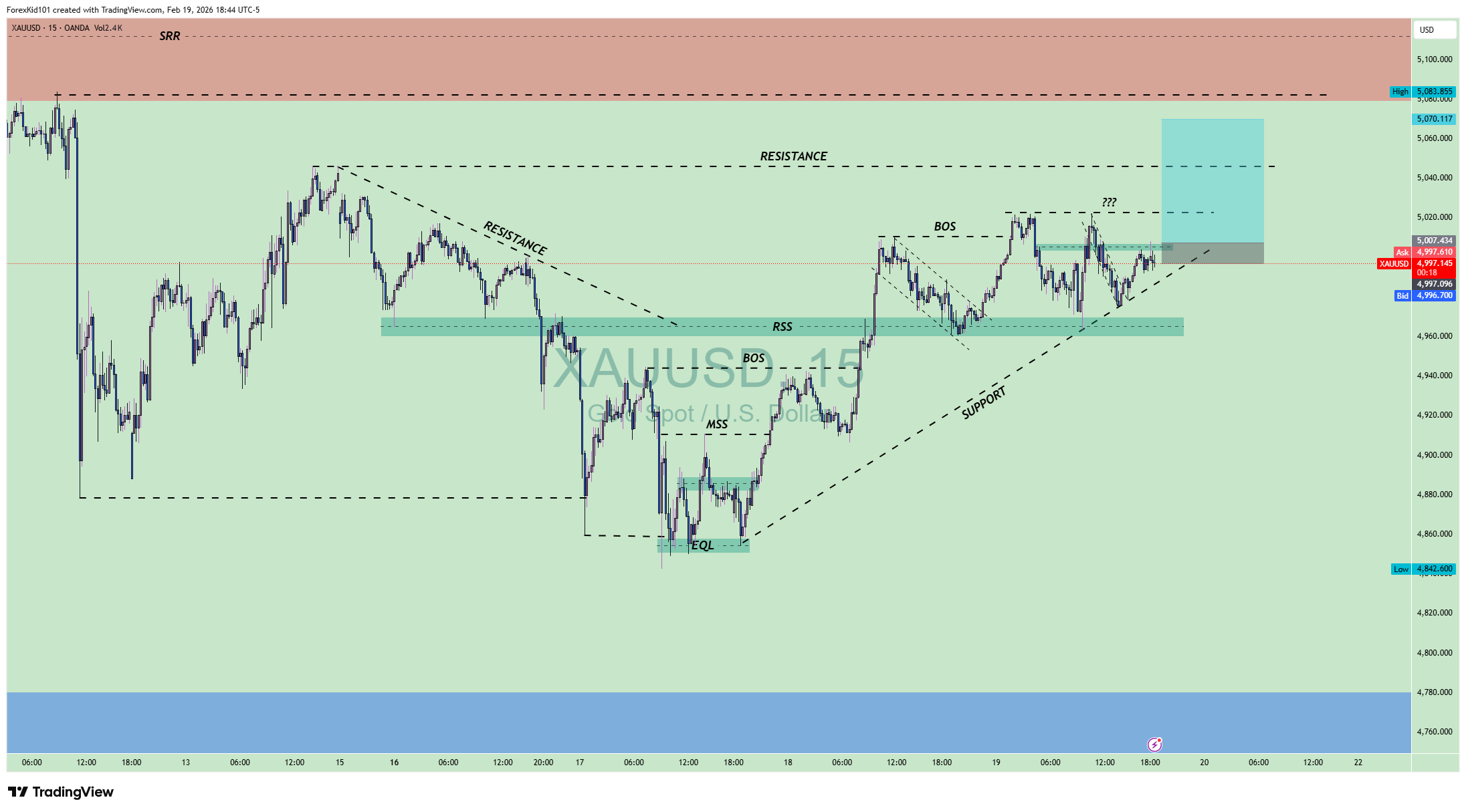 XAUUSD Support Resistance