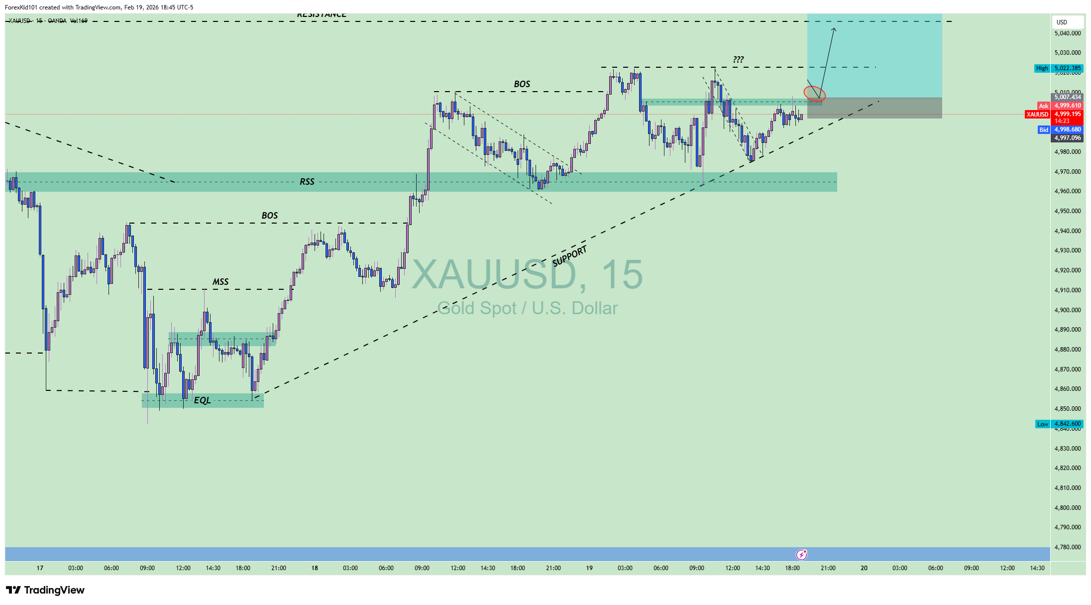 XAUUSD BOS Analysis