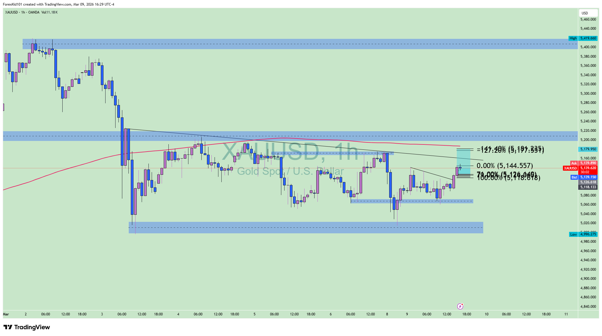 XAUUSD 1H Chart - Fibonacci Setup