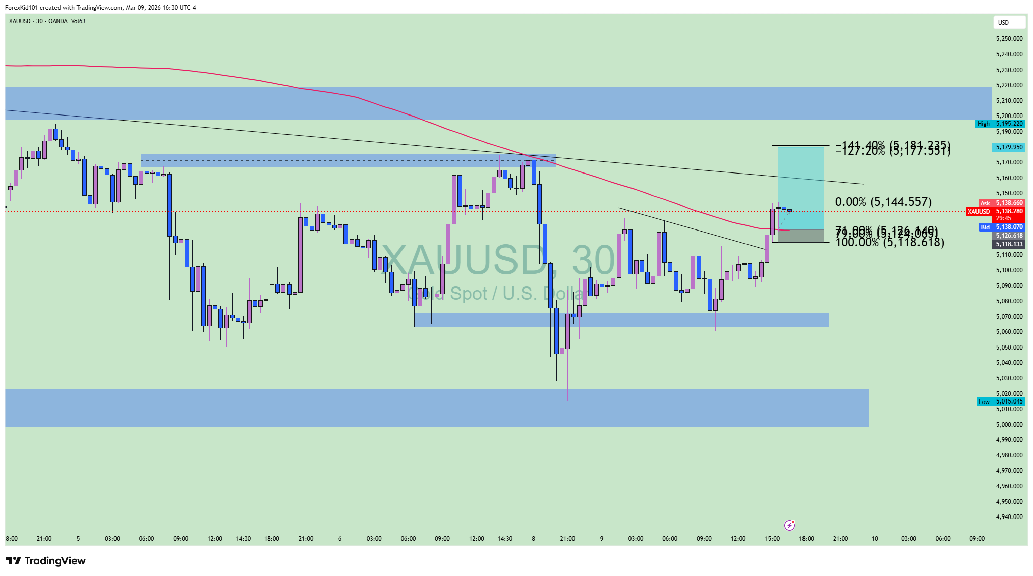 XAUUSD 30M Chart - Entry Zones