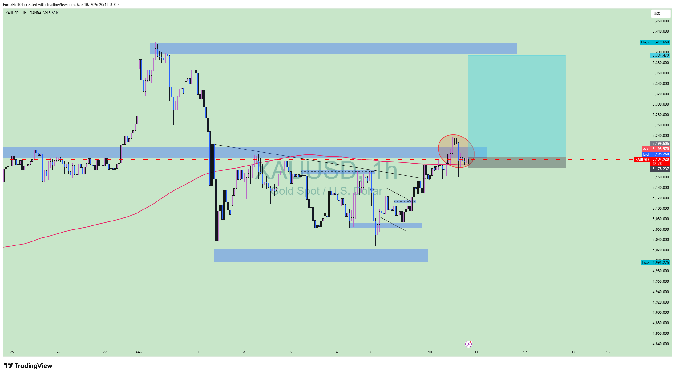 XAUUSD 1H Chart - Breakout Setup March 10