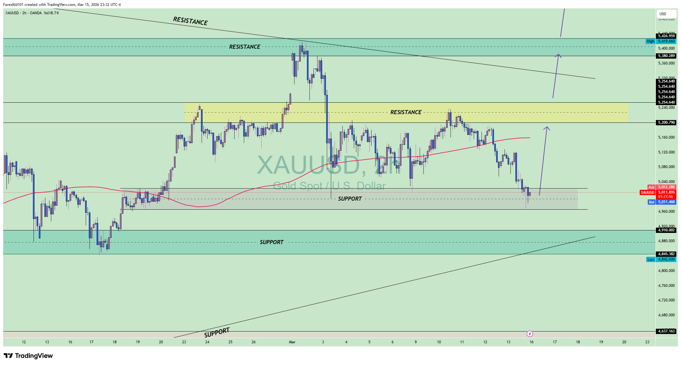 XAUUSD Chart 2