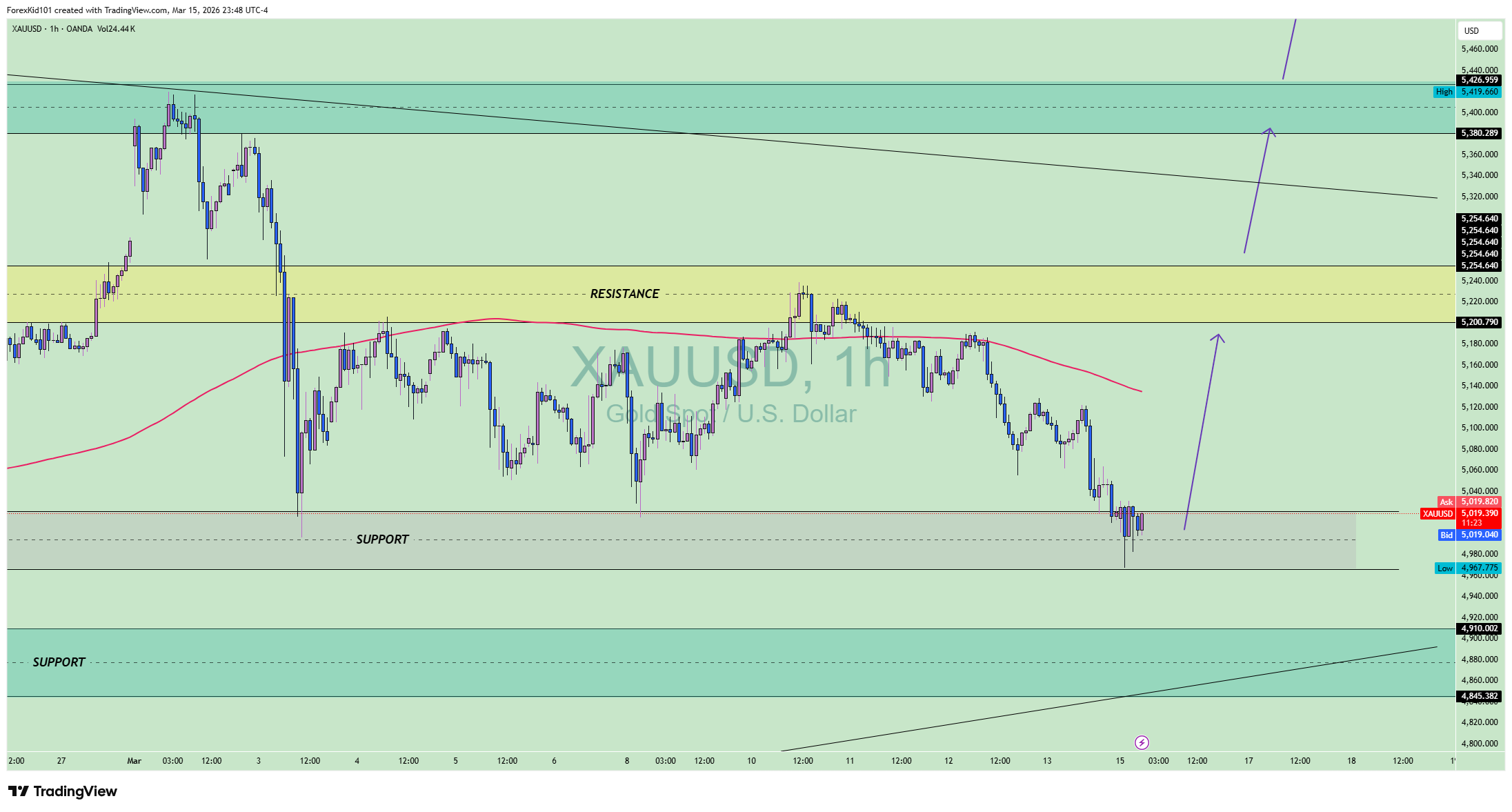 XAUUSD Chart 3