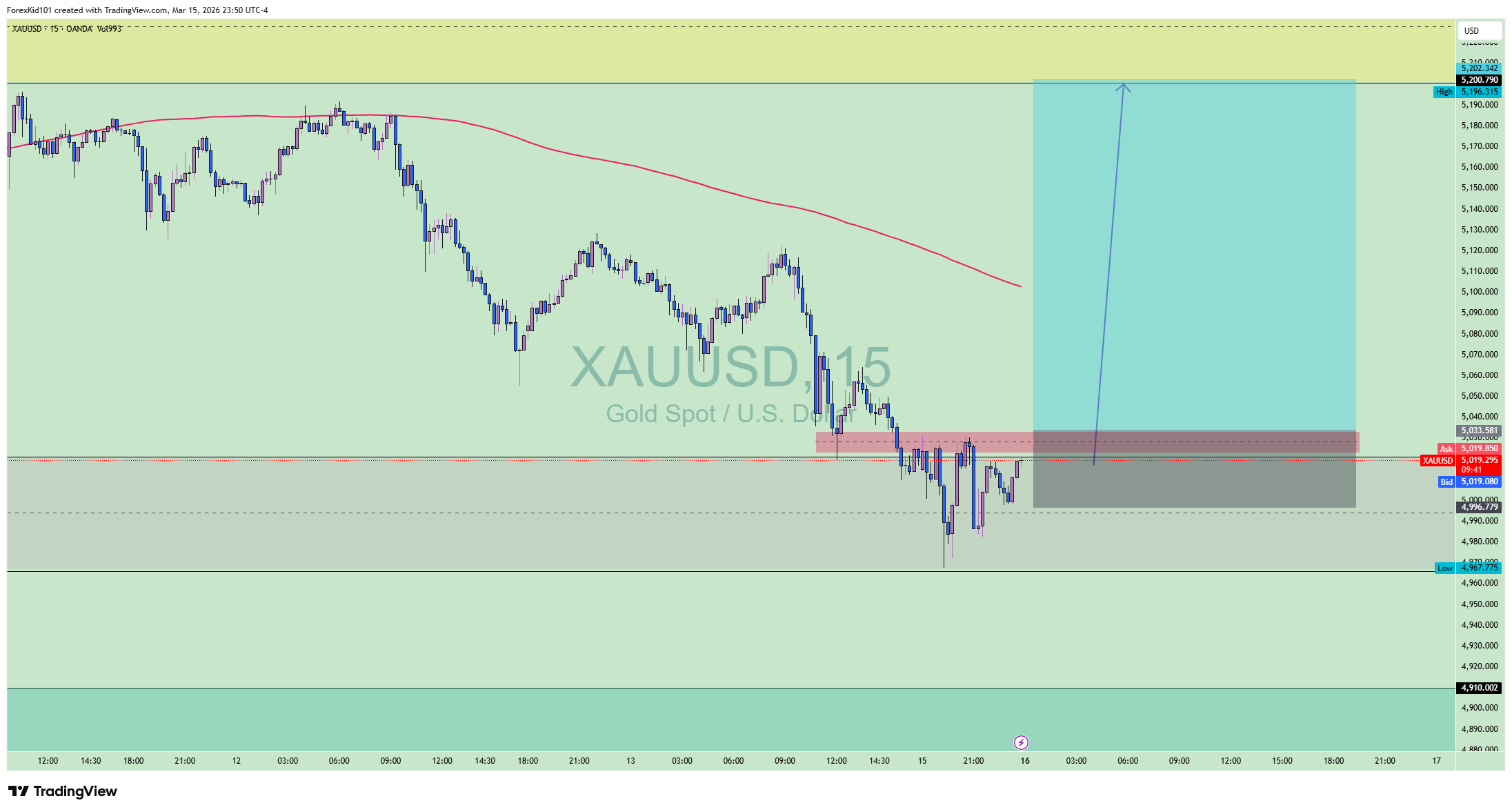 XAUUSD Chart 4