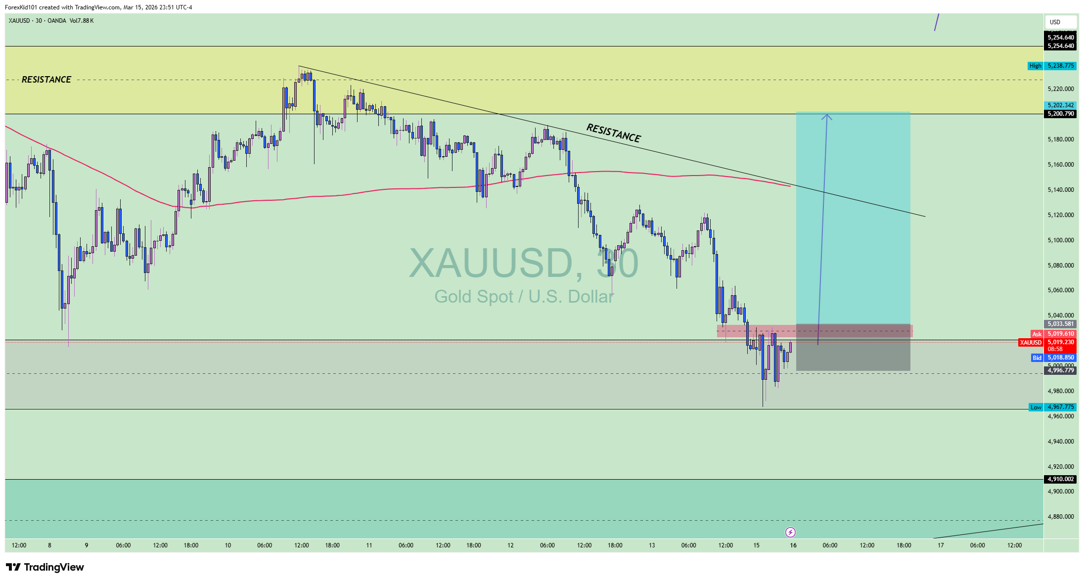 XAUUSD Chart 5